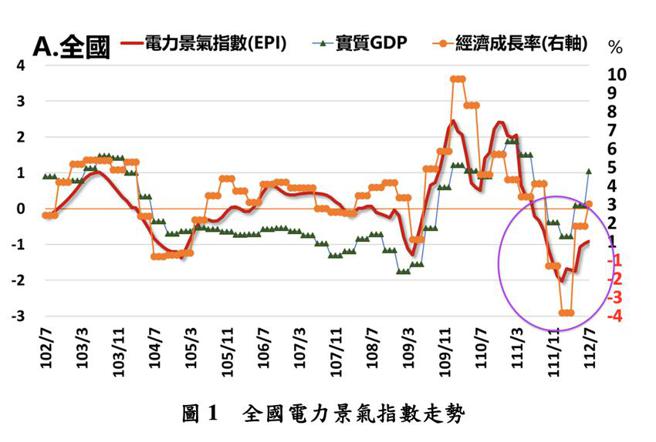 2023年7月份台湾EPI电力景气指数23日公布，显示全国产业高压以上用电量，已连续三个月跌幅收敛，带动产业电力景气灯号首度转向黄蓝灯。（图／台综院提供）