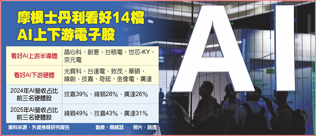 摩根士丹利看好14檔AI上下游電子股