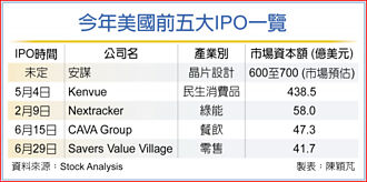 安謀申請IPO 美股今年最大