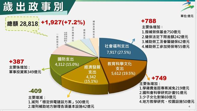 （岁出状况。图／主计总处提供）