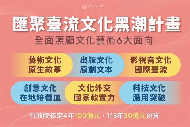 「2023暨2024-2027匯聚台流文化黑潮计画」未来将运用在文化艺术6大面向。（文化部提供／李欣恬台北传真）