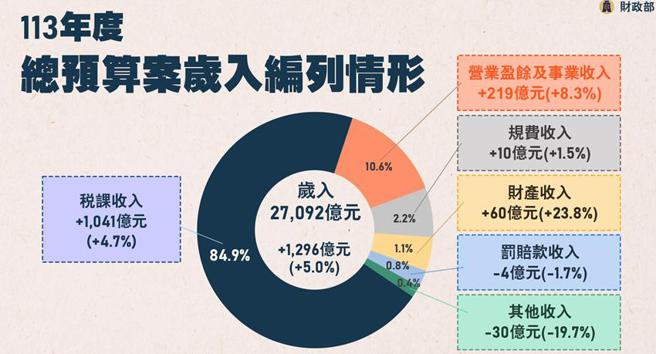 113年度歲入編列情形。（圖／主計總處提供）