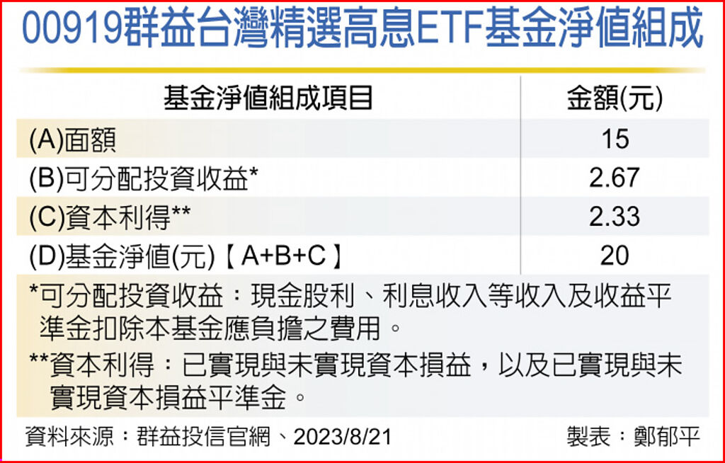 00919群益台灣精選高息ETF基金淨值組成