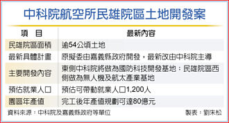 台灣首座無人機園區 產值上看80億
