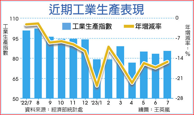 史上最長7月工業生產指數連14黑- 財經要聞- 工商時報