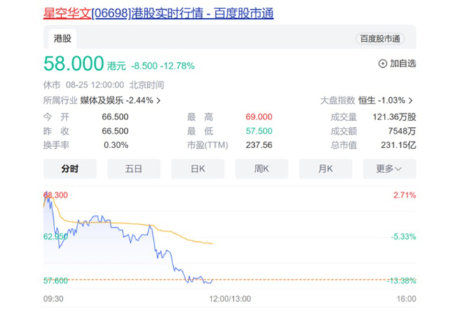 《中国好声音》股价暴跌。（图／取自新浪财经）