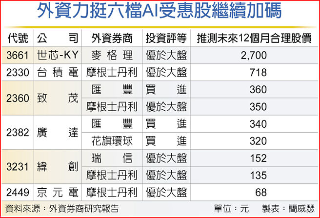 利多出盡？外資：6檔繼續買起來 - 財經要聞