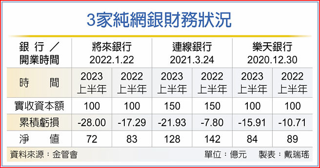 3家純網銀財務狀況