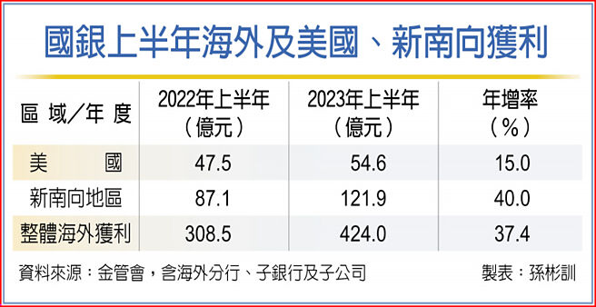 國銀上半年海外及美國、新南向獲利