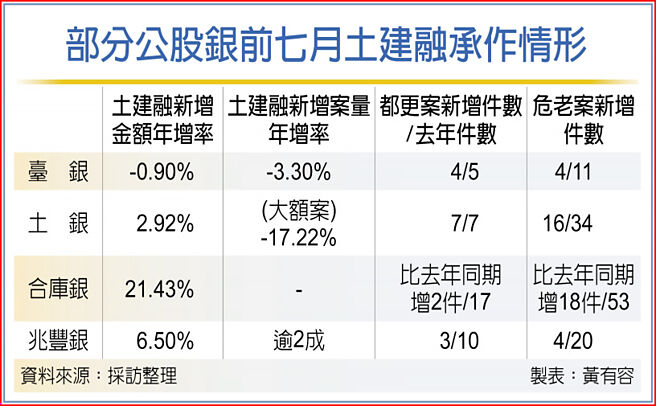 部分公股銀前七月土建融承作情形