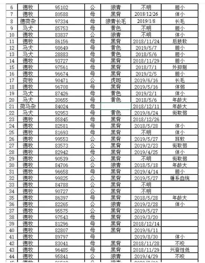 大陆网友翻出警犬学校公告的拍卖清单，发现各种被淘汰的原因。（图／翻摄自微博）