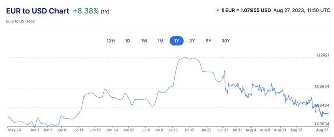 （欧元兑美元在8/25快速走贬至1.079，下个支撑价位是1.0635。资料来源／XE.COM）
