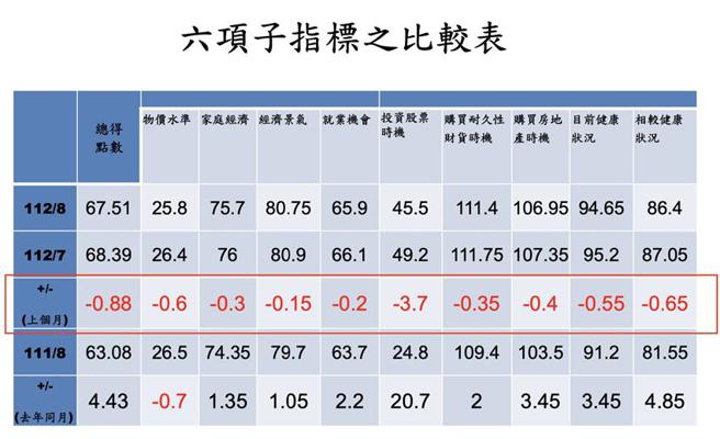 （8月消費者信心指數CCI 六項子指標全面走跌。資料來源／中大台經中心）