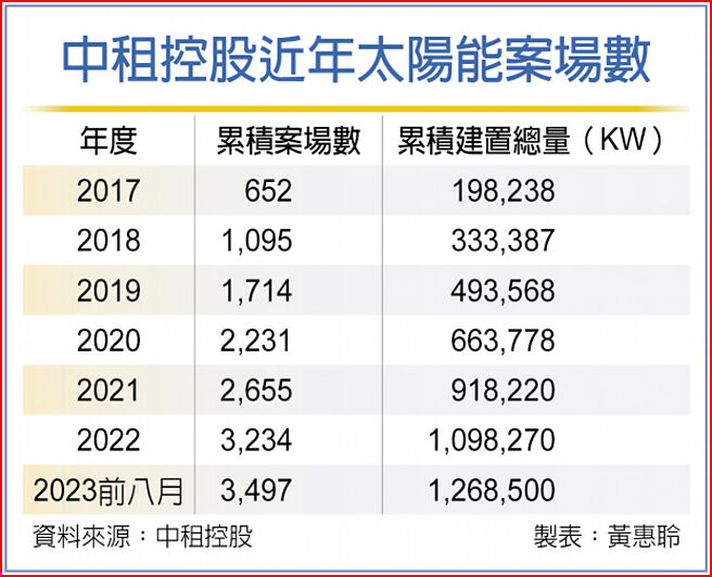 中租控股近年太陽能案場數