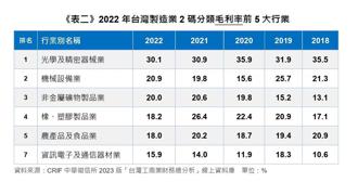 CRIF預估 台灣製造業整體獲利表現連三年下滑