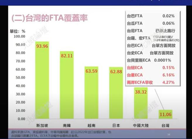 （亚洲各经济体签署FTA的覆盖率，台湾仅11.06％，远低于新加坡的93.96％。资料来源／刘大年）