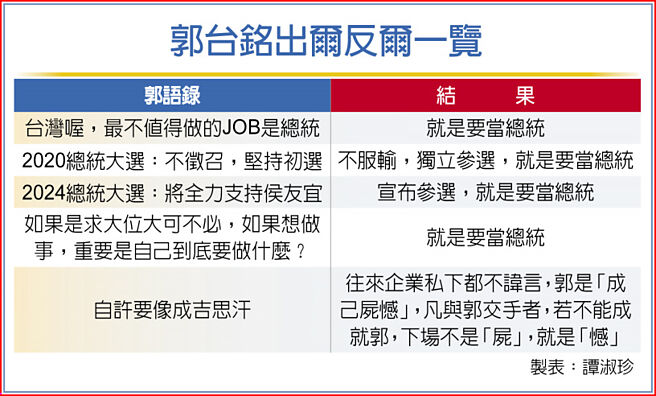 郭台铭出尔反尔一览