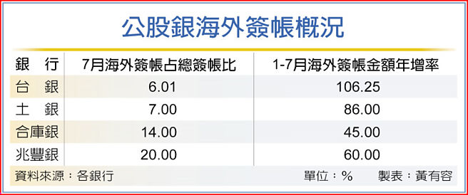 公股銀海外簽帳概況