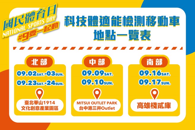  2023年的科技体适能检测移动车巡迴北中南地区，邀请民眾走过路过都可以免费参与检测。(图/体育署提供)