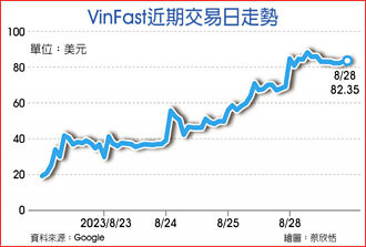 VinFast市值飆 全球車廠第三
