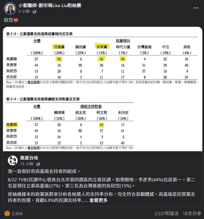 刘宗瑀政治立场鲜明，一天可出7、8篇，一周发文达50篇以上，90%为挺绿骂蓝白的政治文，目前最新贴文为力挺基进党立委参选人吴欣岱。(图／刘宗瑀脸书)