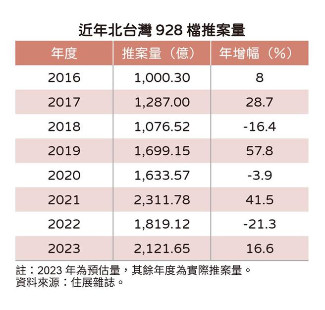 近年928檔期推案量。（资料来源／住展杂志）
