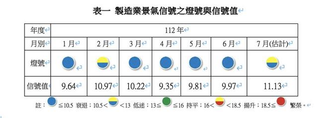 台经院制造业景气信号，7月灯号改善、信号值11.13为全年最高。（图／台经院提供） 