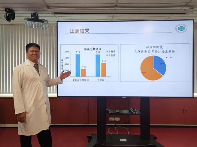 台中荣总急诊部自前年起应用超音波定位神经阻断术，协助骨折病患的疼痛感明显降低，且维持8小时以上止痛，缓解病人疼痛也减缓医护负担。（潘虹恩摄）