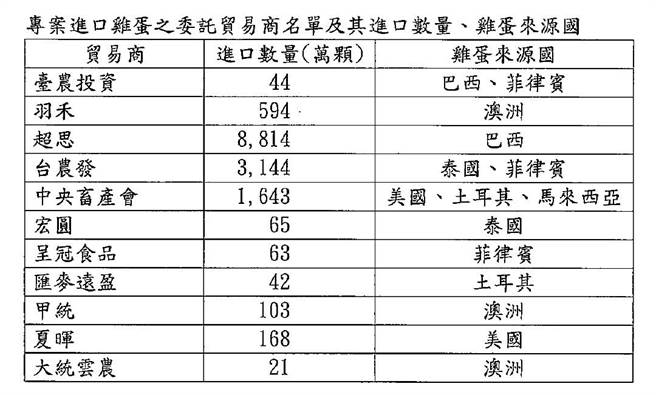 根据最新爆料数据指出，超思今年3-7月已进口8814万颗的巴西鸡蛋，占1亿4531万颗进口蛋的60％，其次依序为台农发3144万颗；中央畜产会1643万颗；羽禾594万颗；甲统103万颗等。（取自「Lin bay好油」脸书粉专）