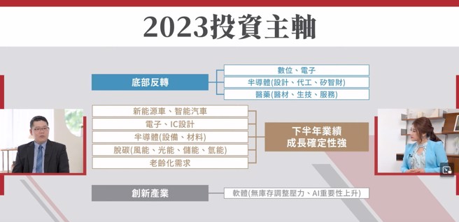 (图/截自復华投信YouTube: 景气、利率『双转折』，谁是台股造浪者？)