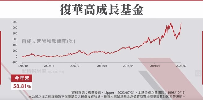 资料来源：復华投信、Lipper，2023/07/31。本基金成立日为1998/10/17。