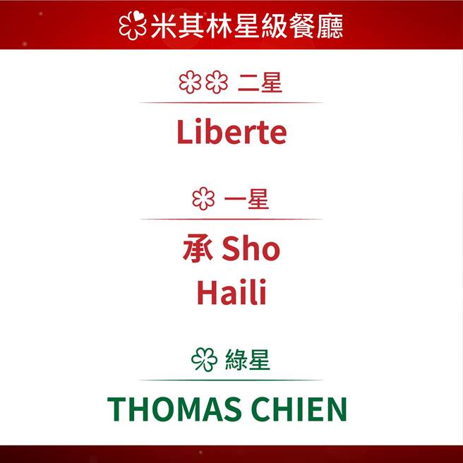 高雄有4家餐廳摘星。（摘自米其林官網）