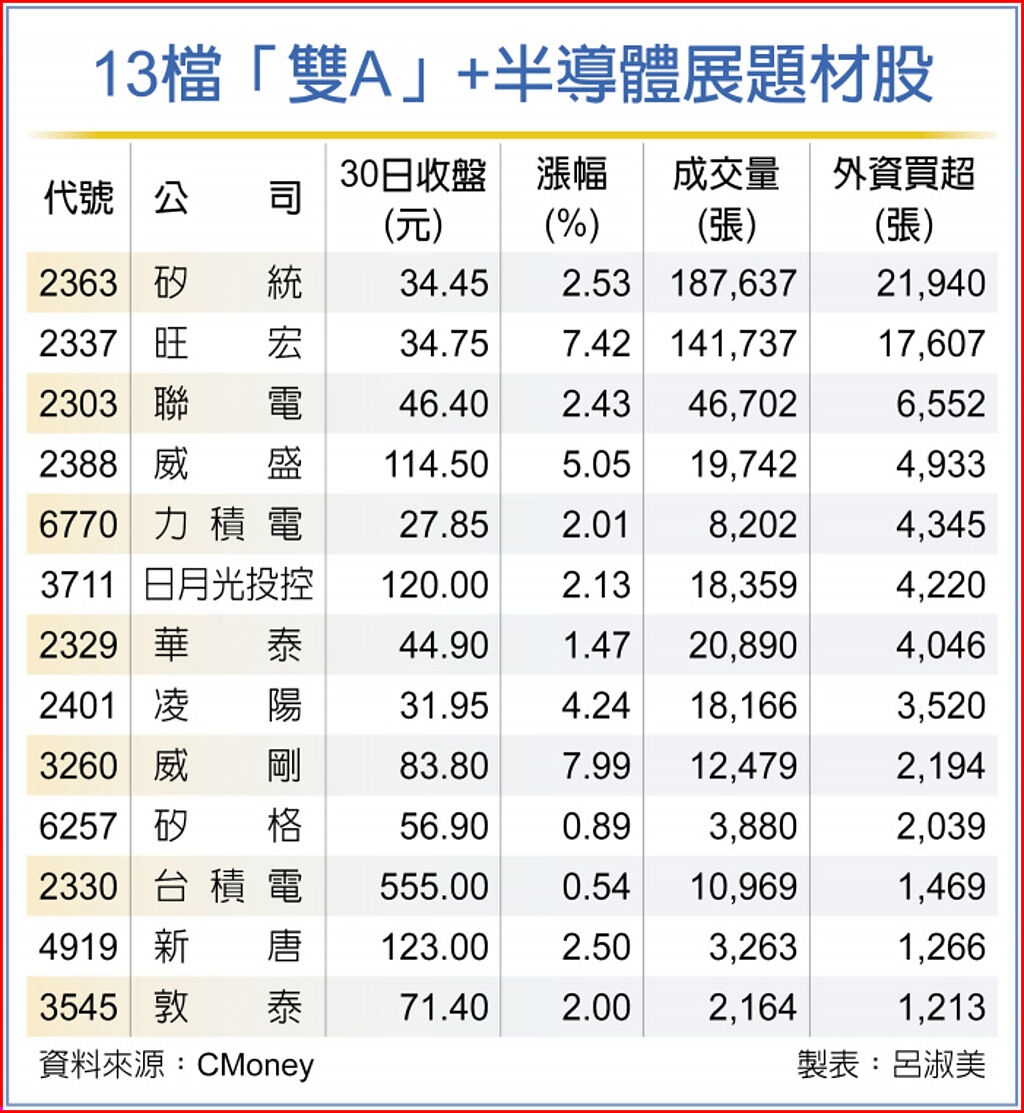 13檔「雙A」+半導體展題材股