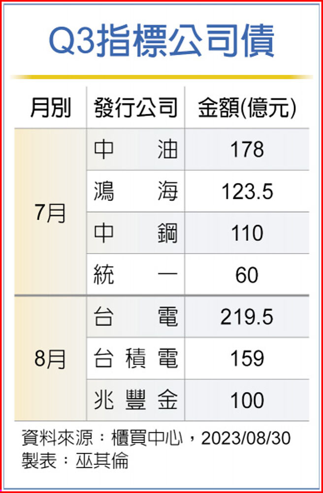 Q3指標公司債