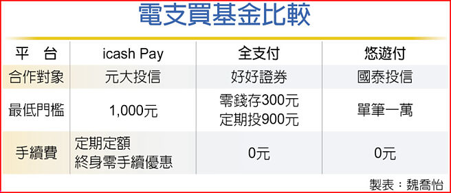 電支買基金比較