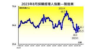大陸亂流業者切心！ 8月台灣採購經理人指數下跌至PMI45.5
