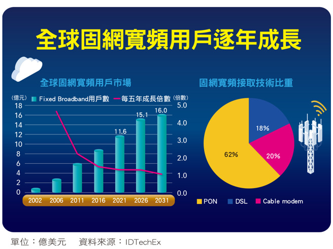 熱炒基建題材 網通股圈粉。(圖/先探投資週刊提供)
