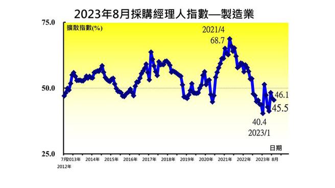 8月台湾制造业採购经理人指数PMI，出现续跌0.6个百分点至45.5。（资料来源／中经院）