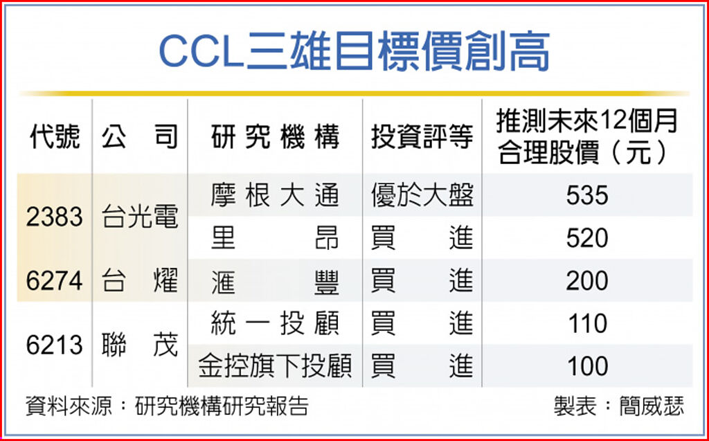 CCL三雄目標價創高