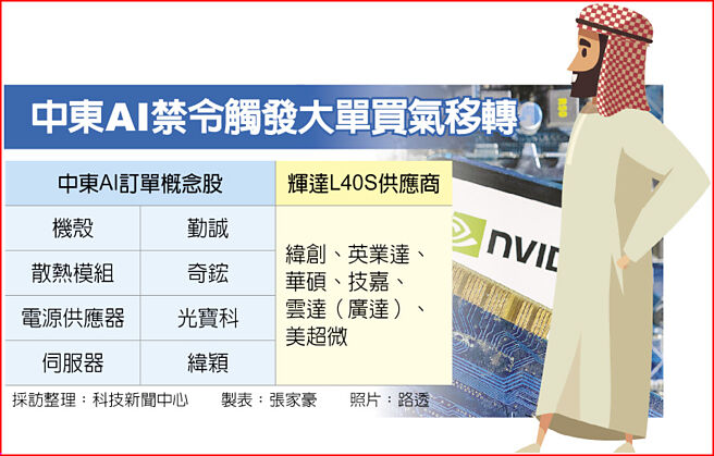 中东AI禁令触发大单买气移转