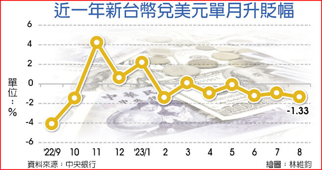 近一年新台币兑美元单月升贬幅
