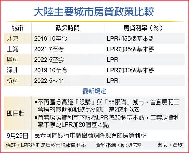 大陆主要城市房贷政策比较