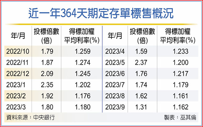 近一年364天期定存單標售概況