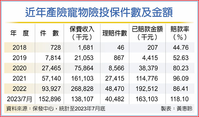 近年產險寵物險投保件數及金額