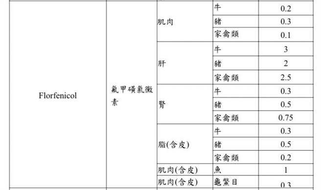 台湾「氟甲磺氯霉素」动物用药残留标准。（图／食药署提供）