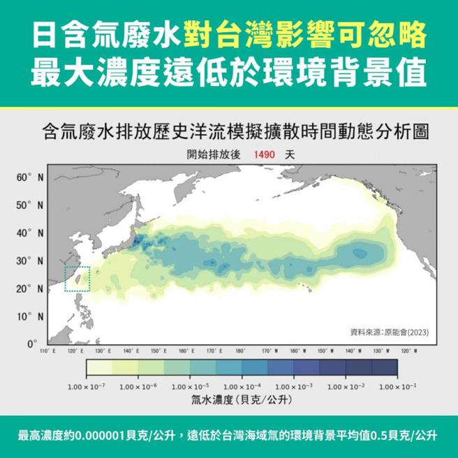 原能会依照洋流流向推估核废水影响台湾的程度非常微小，根据多项研究显示，美国恐怕污染最为严重。（图／翻摄自原能会脸书）