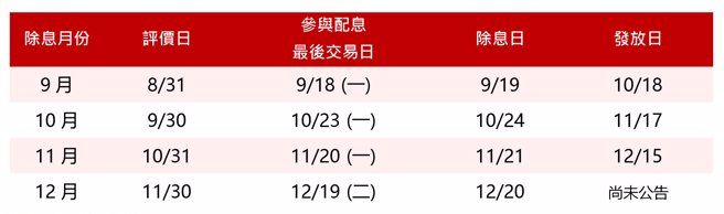 (表/復华投信整理)
