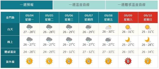金门气象站表示，未来一周天气极不稳定，直到9日才会回稳。(图／撷取自金门气象站)