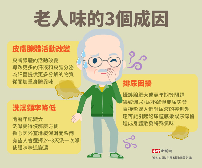 老人味的3个成因(制图/中时新闻网)