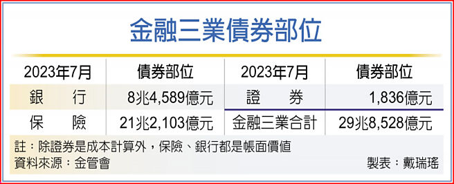 金融三業債券部位